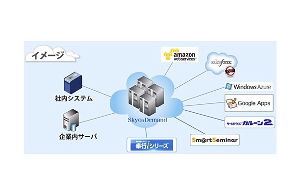 「SkyOnDemand2」の概念図