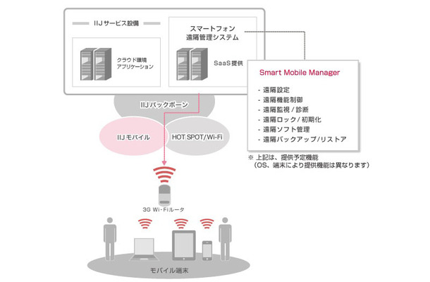 IIJ Smart Mobile Manager