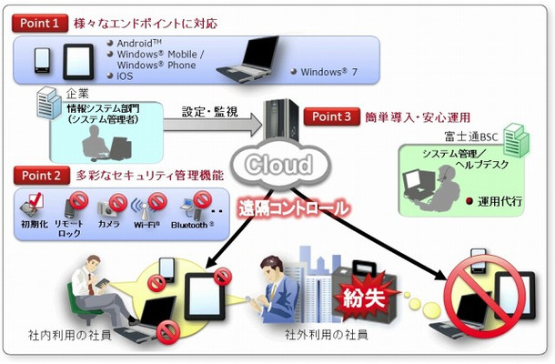 「スマートフォン向けセキュリティ管理サービス」の主な特長