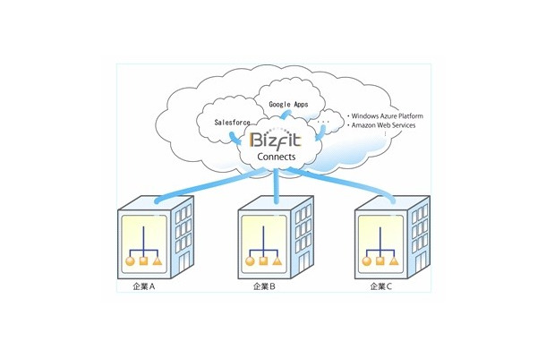 データ連携機能をクラウドサービス化した「Bizfit Connects」