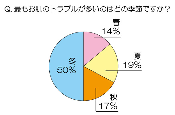 最もお肌のトラブルが多いのはどの季節ですか？