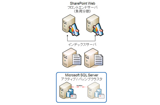 図1） 3階層の SharePoint環境