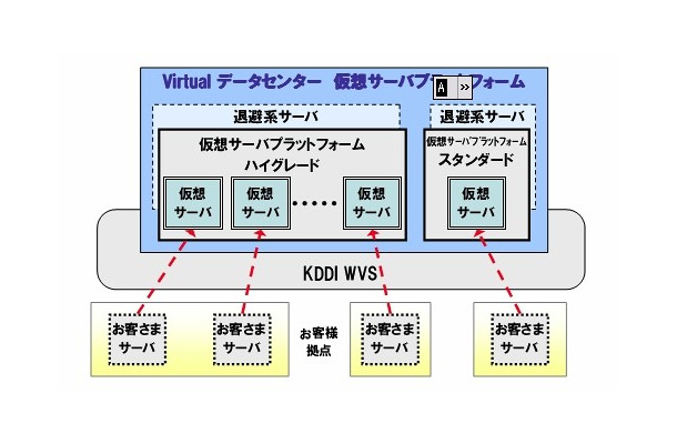 仮想サーバプラットフォーム提供イメージ