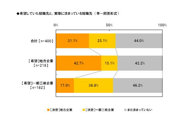 希望していた就職先と、実際に決まっている就職先（単一回答形式）