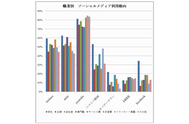 職業別のソーシャルメディアの利用動向