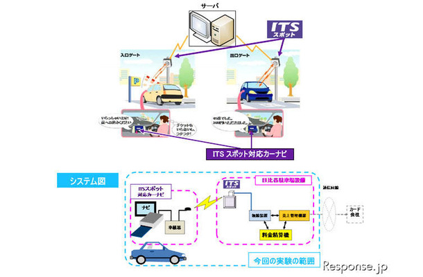 国土技術政策総合研究所 駐車場における「ITSスポットを利用したキャッシュレス決済」のイメージ