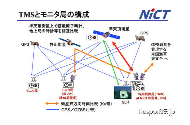 情報通信研究機構 準天頂衛星システムにおける時刻管理技術の研究開発