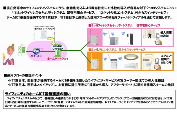 パナソニック電工によるフィールドトライアルの概要