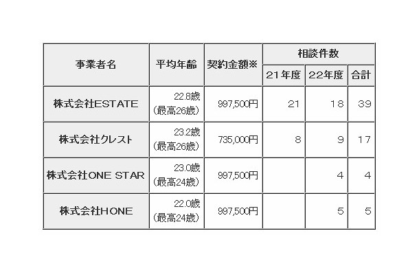 東京都における事業者に関する相談の概要（2010年11月26日現在）