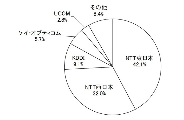 FTTH回線契約数シェア（2010年9月末）