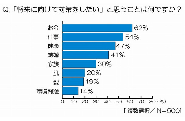 「将来に対して対策をしたい」と思っていることはなんですか？