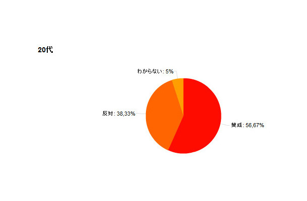 20代