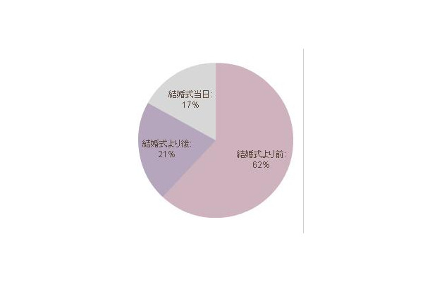 結婚式前に入籍が6割以上、式当日の入籍は17%で一番少なかった