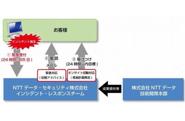 サービス体制図