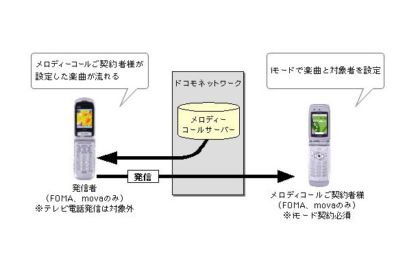 NTTドコモ、相手の呼び出し音を音楽などに設定できる「メロディコール」