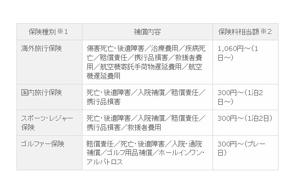 商品ラインアップ、補償内容、保険料相当額
