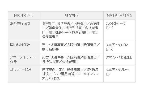 商品ラインアップ、補償内容、保険料相当額