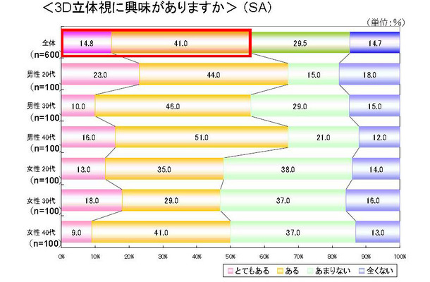 「3D立体視への興味」（日本エイサー調べ）