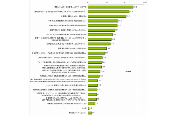 情報セキュリティ対策の実施にあたって困っていること（複数回答）