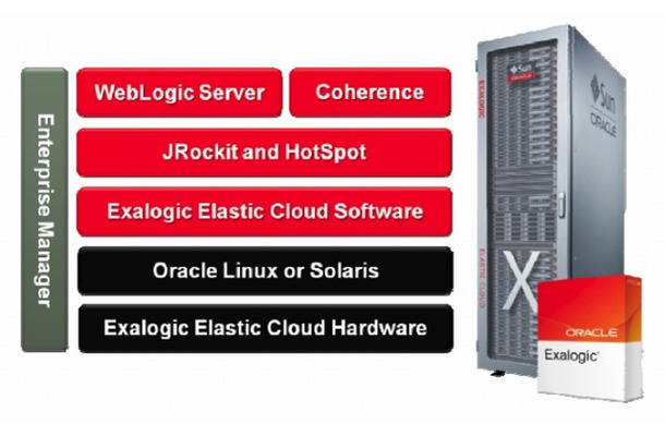 「Oracle Exalogic Elastic Cloud」概要