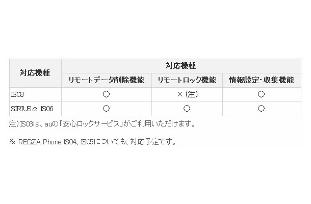 機種ごとの対応機能の一覧