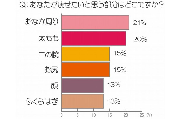 あなたが痩せたいと思う部位はどこですか