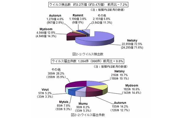 11月のウイルス検出数とウイルス届出件数