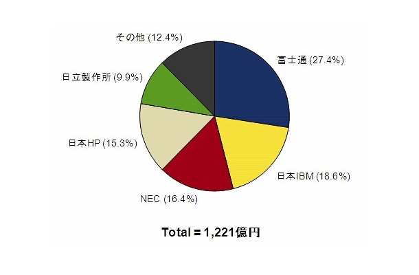 2010年第3四半期 国内サーバー市場ベンダーシェア【出荷金額】（Source: IDC Japan, 12/2010）