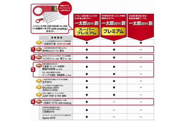 「一太郎2011 創」「同　プレミアム」「同　スーパープレミアム」の違い