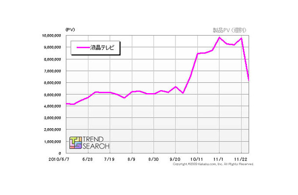 「『液晶テレビ』カテゴリのPV数推移」（カカクコム調べ）