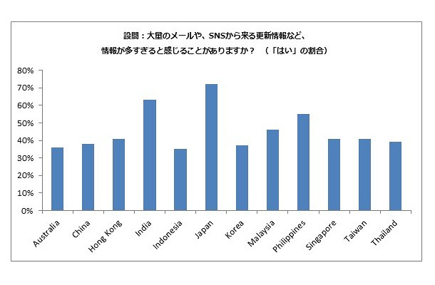 情報が多すぎると感じることがあるか（国別）