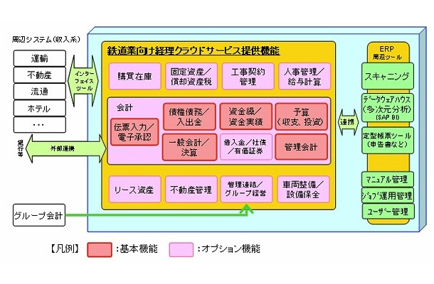 「鉄道業向け経理クラウドサービス」の機能構成