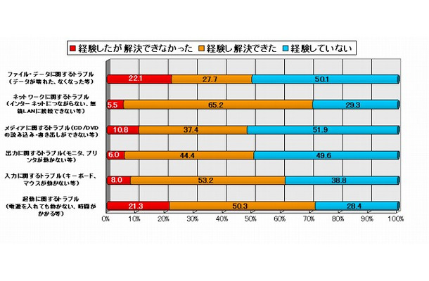 これまで経験したパソコンに関するトラブル（複数回答）