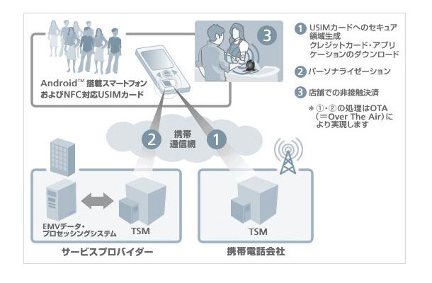 実証実験の概要