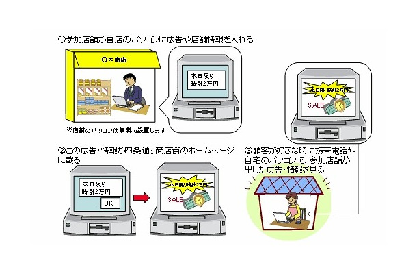 店舗側からの広告配信のイメージ