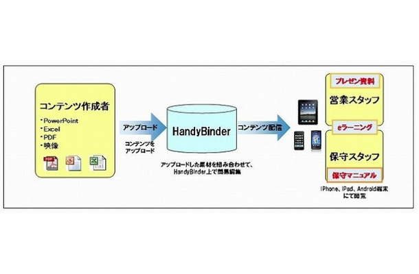 HandyBinderのフロー図