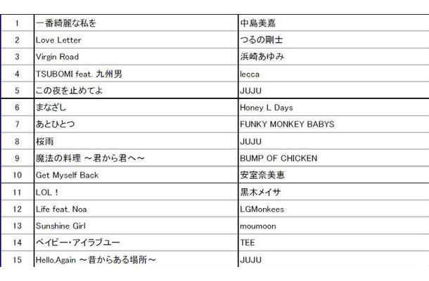 「J-POP 年間総合ランキング」1位～15位