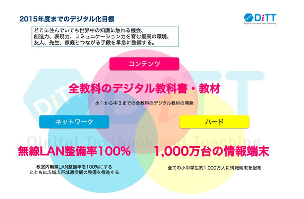 2015年度までのデジタル化目標