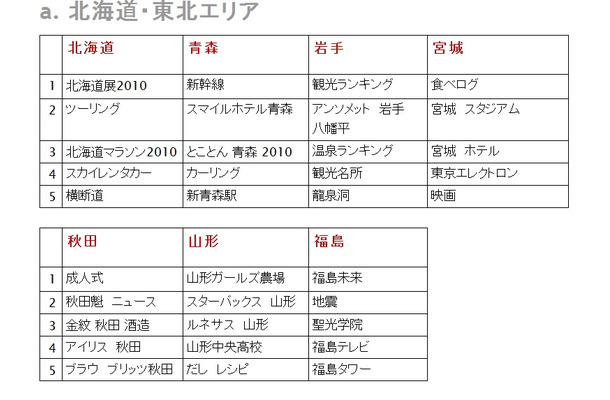 都道府県別検索ランキング（北海道・東北エリア）