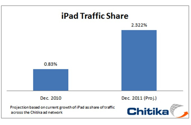 2010年12月と2011年12月のiPadからのトラフィック