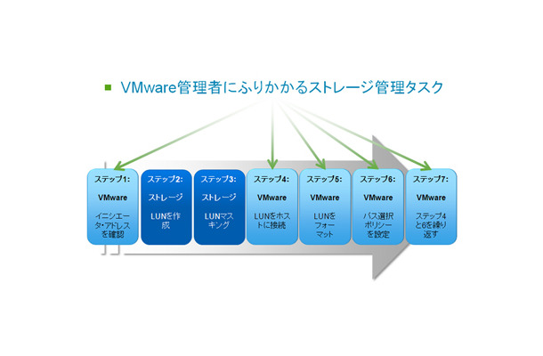 図1）VMwareストレージのプロビジョニング・プロセス。タスクの大半をVMware管理者が担当している