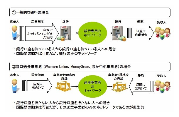 既存の送金・決済事業の仕組み （例）