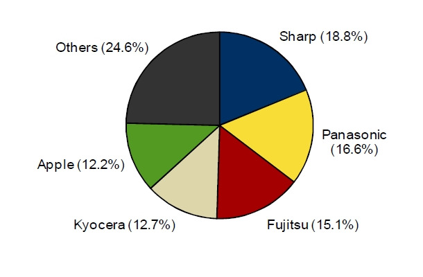 2010年 第3四半期 国内携帯電話出荷台数ベンダー別シェア（IDC Japan, 12/2010）