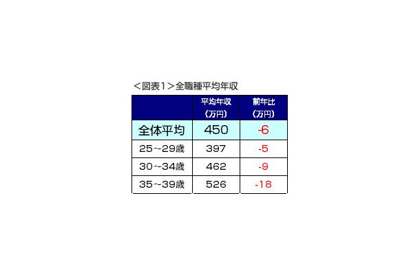 平均年収が全体では平均6万円減、年代が高くなるほど減少幅が大きくなっている