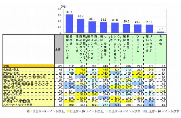 ECサイトを閲覧するタイミング（複数回答）