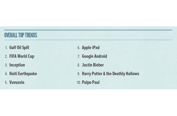 2010年の総合「トレンド」ランキング
