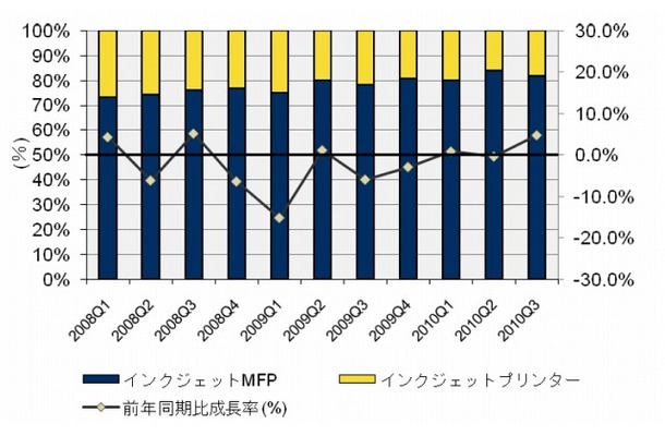 国内インクジェットMFPとインクジェットプリンターの出荷台数比率と前同期比成長率推移（IDC Japan, 12/2010）