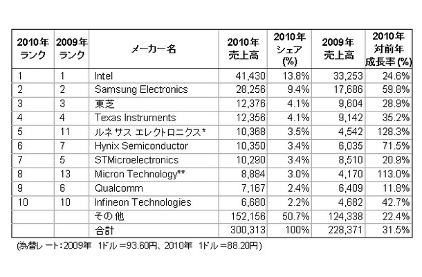 世界半導体メーカー 売り上げランキング・トップ10（単位：百万ドル）