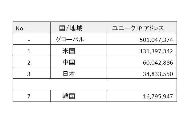 インターネット普及率