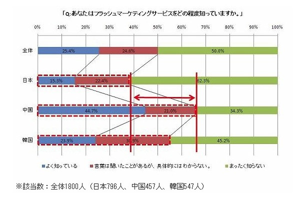 あなたはフラッシュマーケティングサービスをどの程度知っていますか